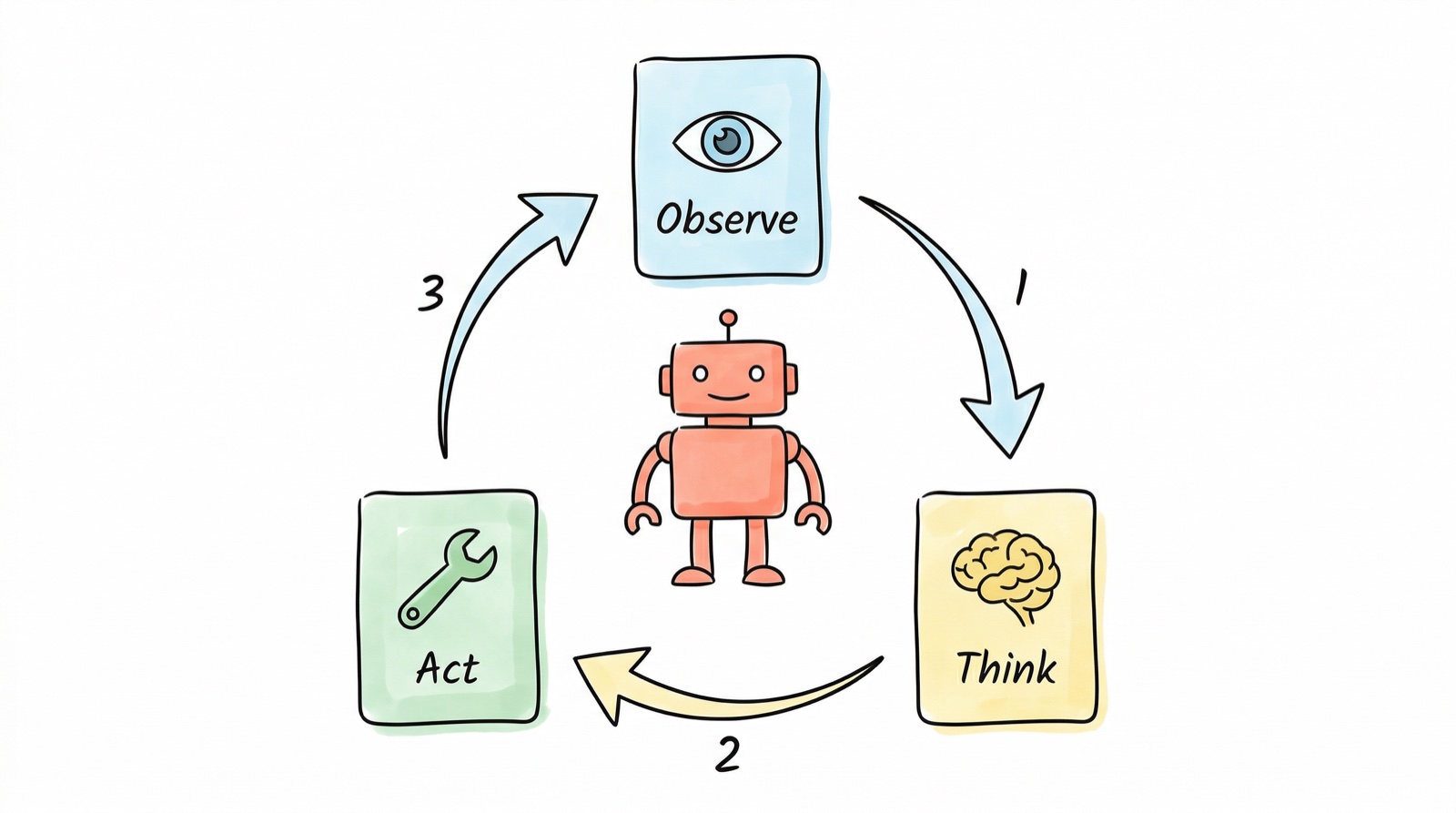 Observe-Think-Act loop diagram