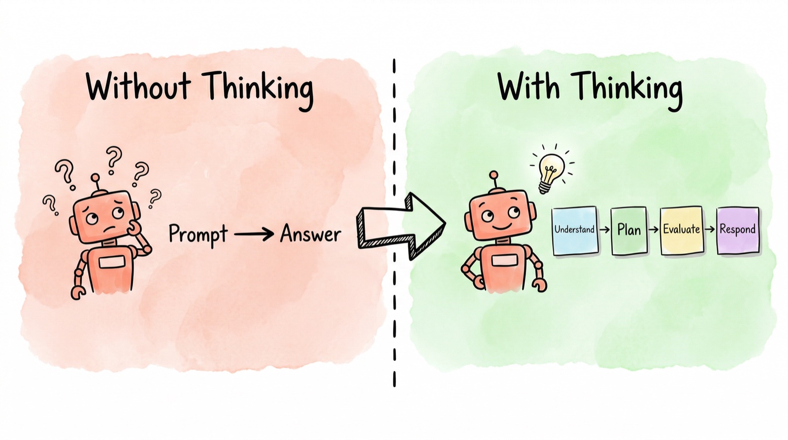 Without thinking vs with thinking comparison
