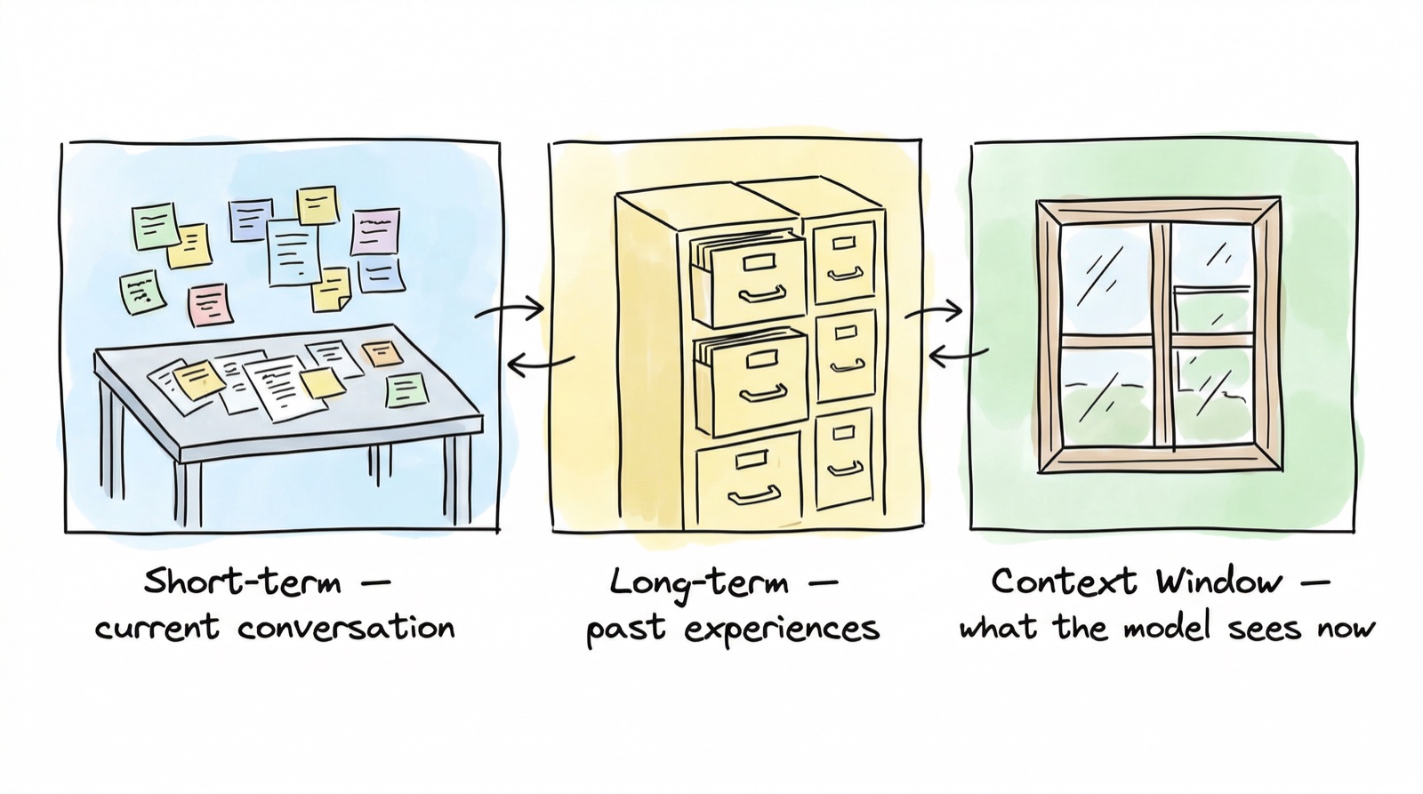 Short-term, long-term memory, and context window