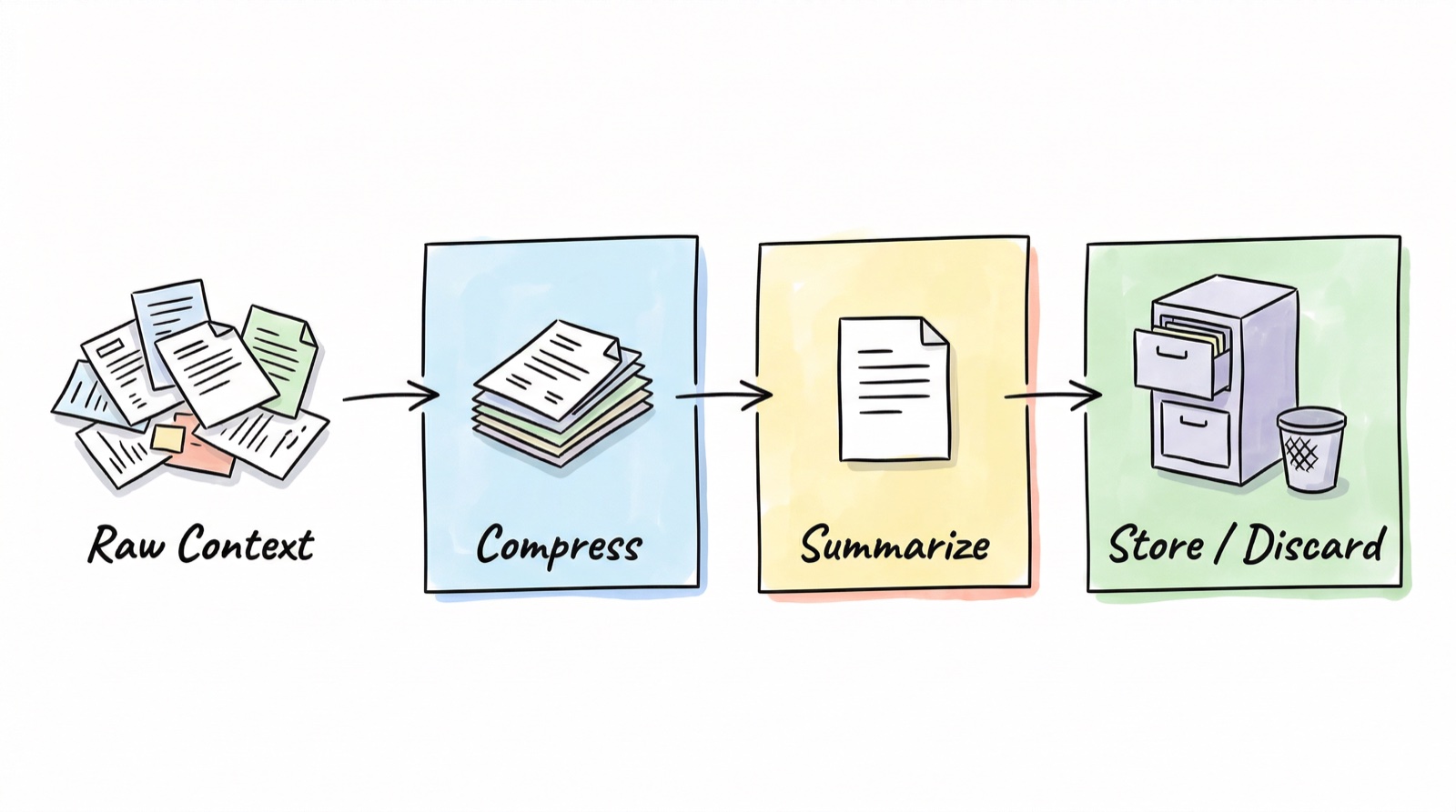 Compress, summarize, discard memory strategies