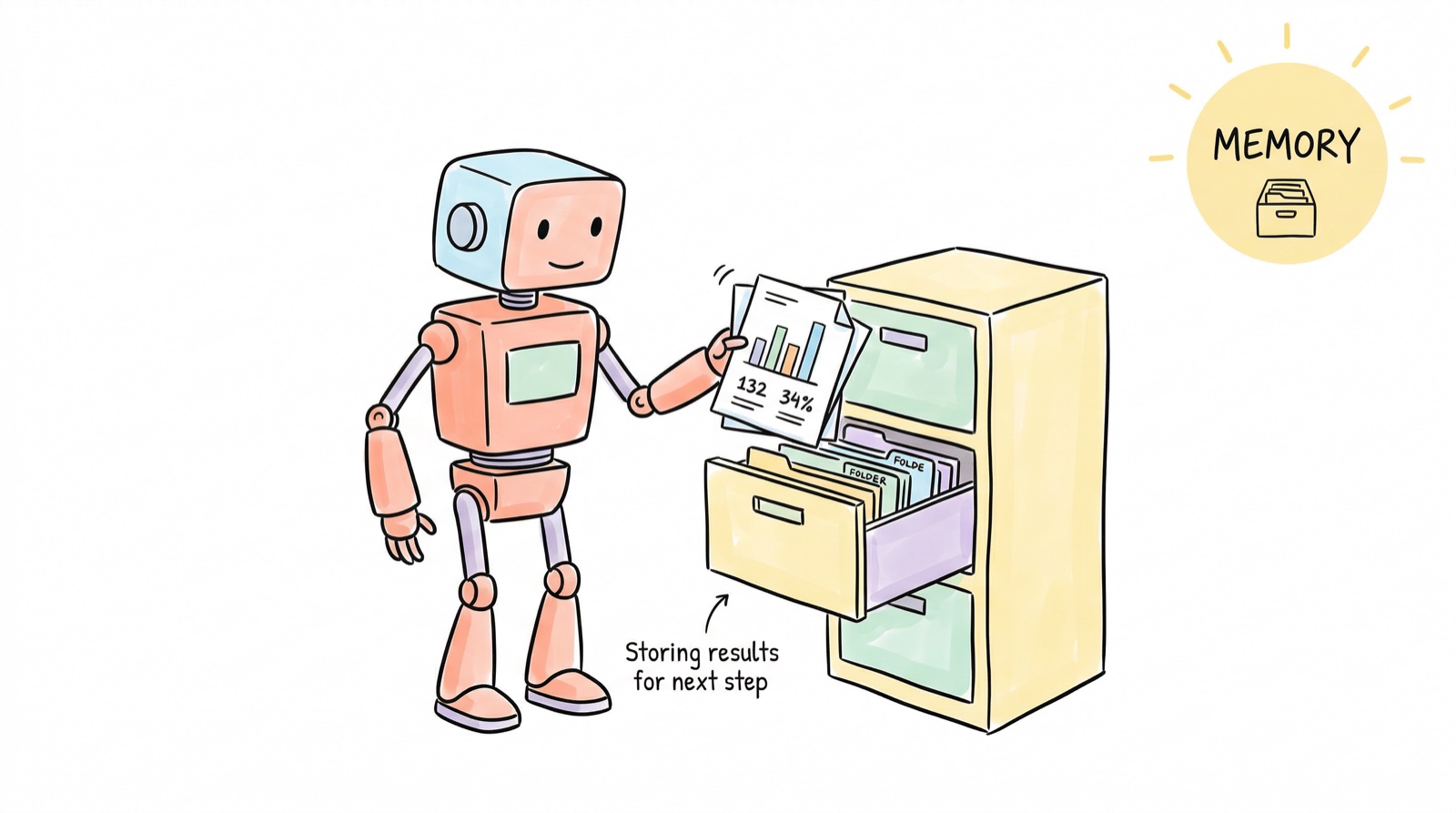 Robot stores results in filing cabinet