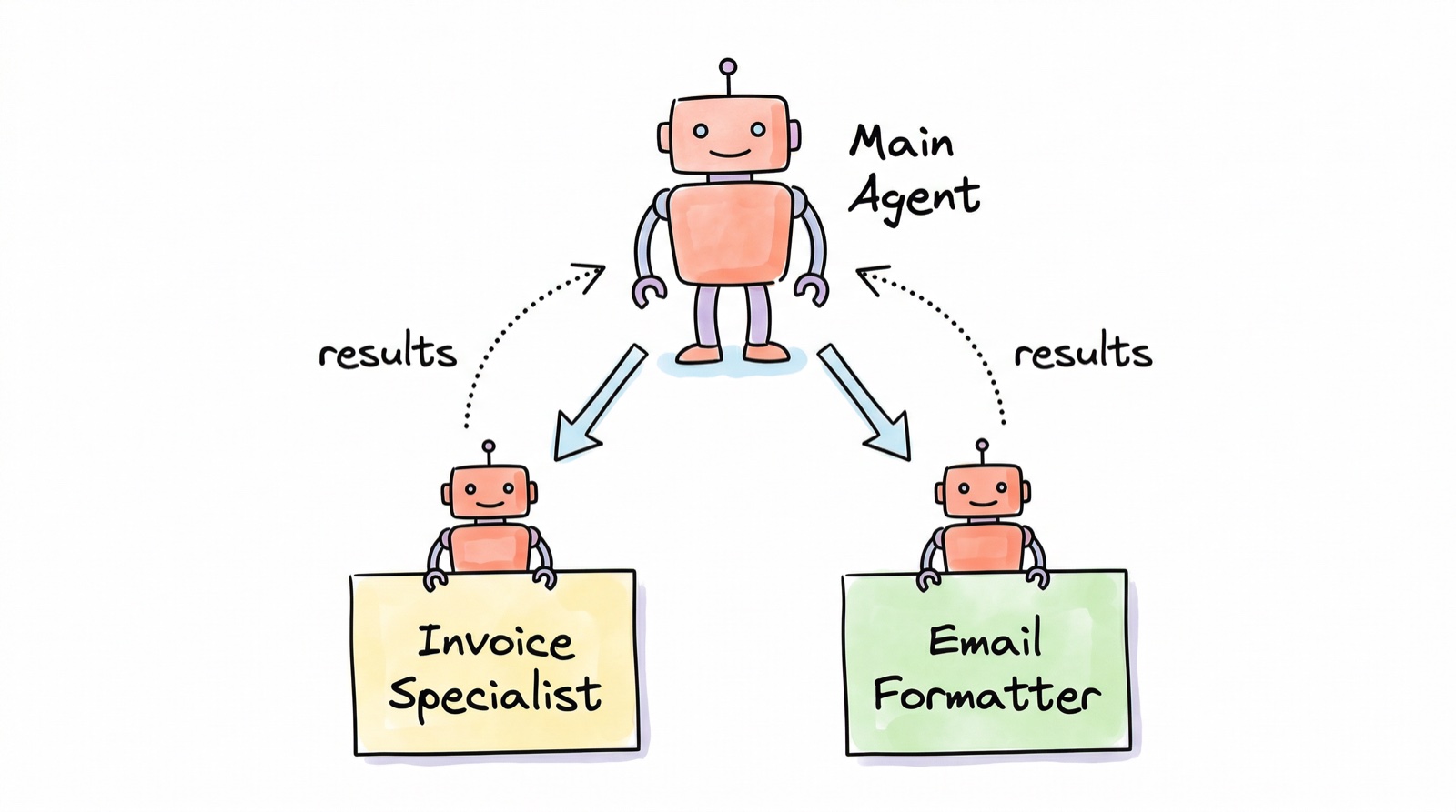Main agent delegating to sub-agents