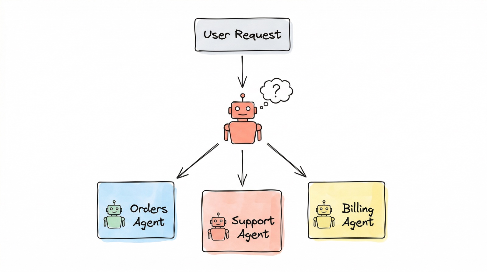 Orchestrator routing to specialist agents