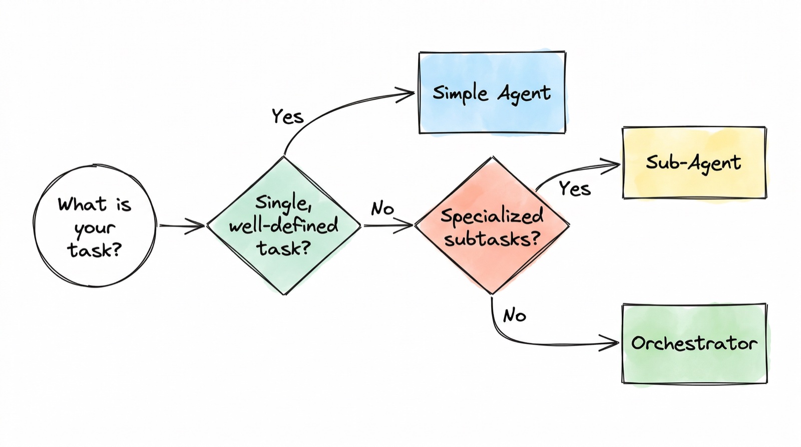 Flowchart for choosing agent pattern