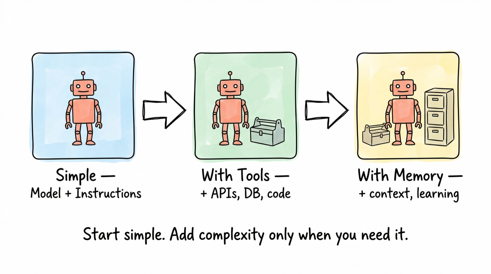 Progressive enhancement: model, tools, memory