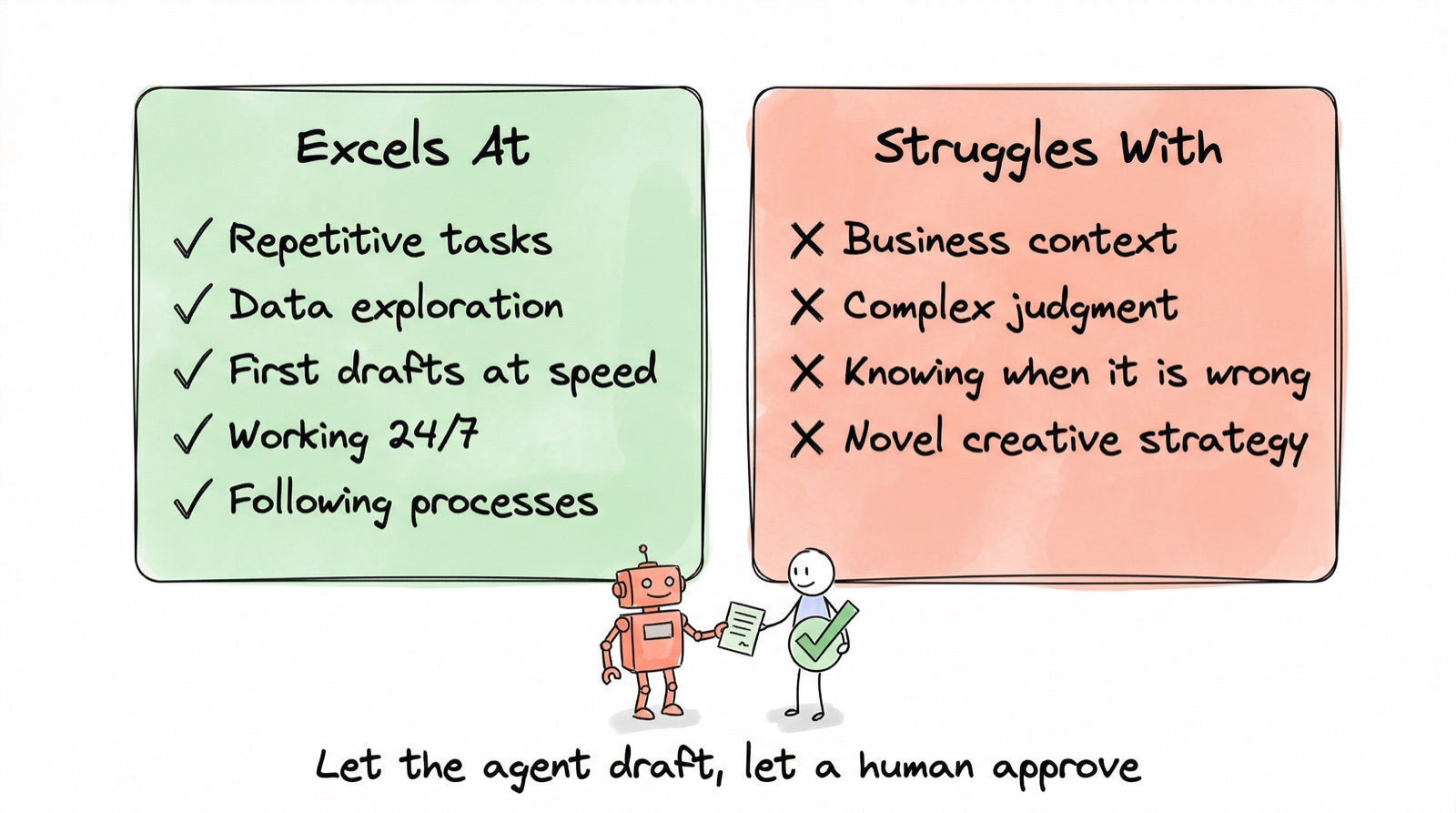 What agents excel at vs struggle with